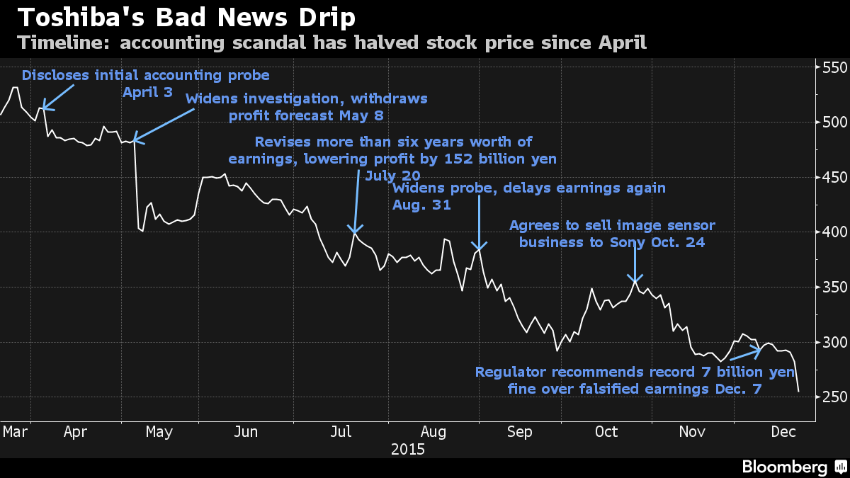 Peringkat Utang Toshiba Dipangkas 1 Harga Saham Toshiba