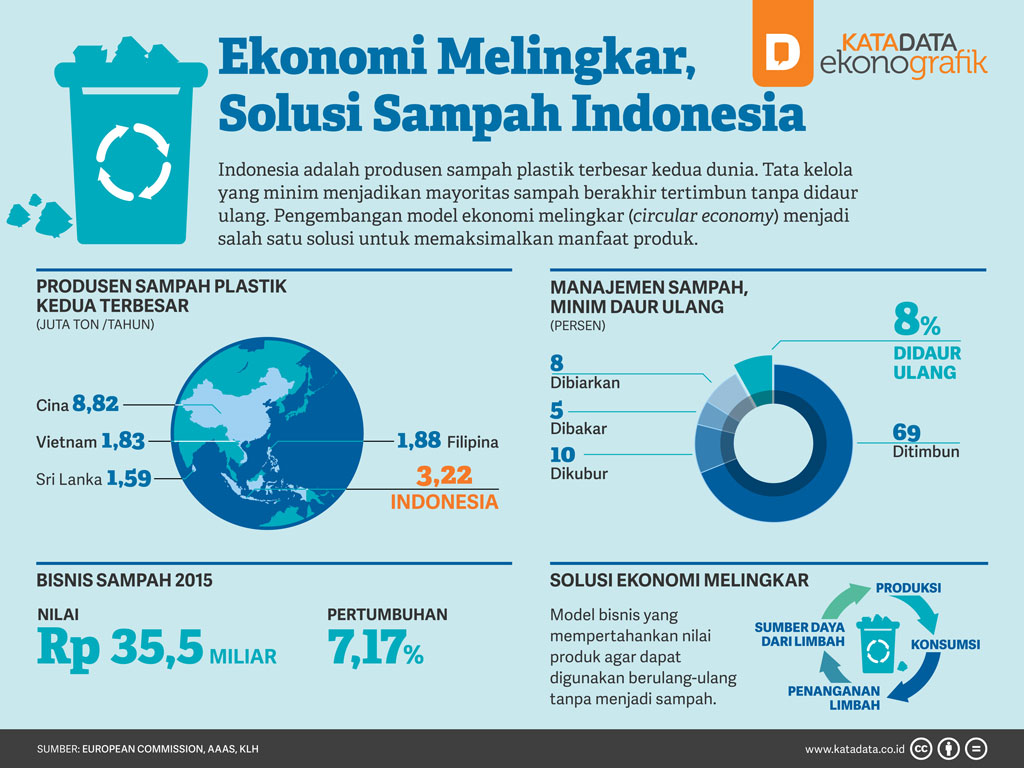 solusi sampah di Indonesia