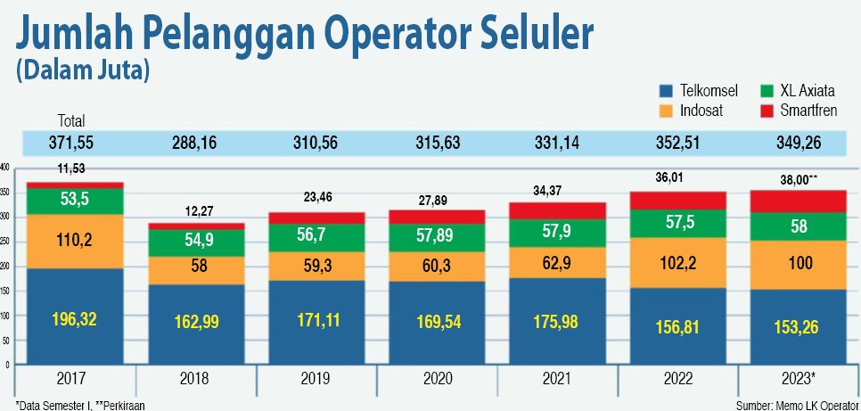 Harga Paket Internet Termurah di Indonesia 3 Jumlah pelanggan operator seluler di Indonesia 2017-2023