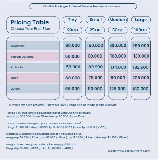 Harga Paket Internet Termurah di Indonesia 4 Harga paker internet termurah di Indonesia