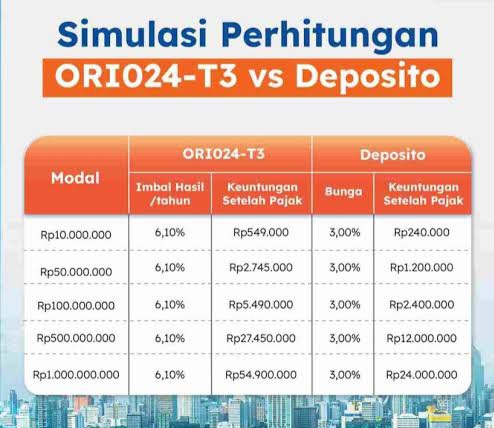 5 Keuntungan Investasi ORI024 4 Simulasi perhitungan keuntungan investasi ORI024 dan deposito