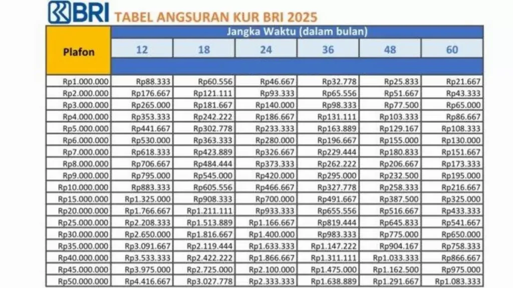 Tabel KUR BRI 2025. Simak Syarat Pengajuannya 3 Tabel KUR BRI 2025