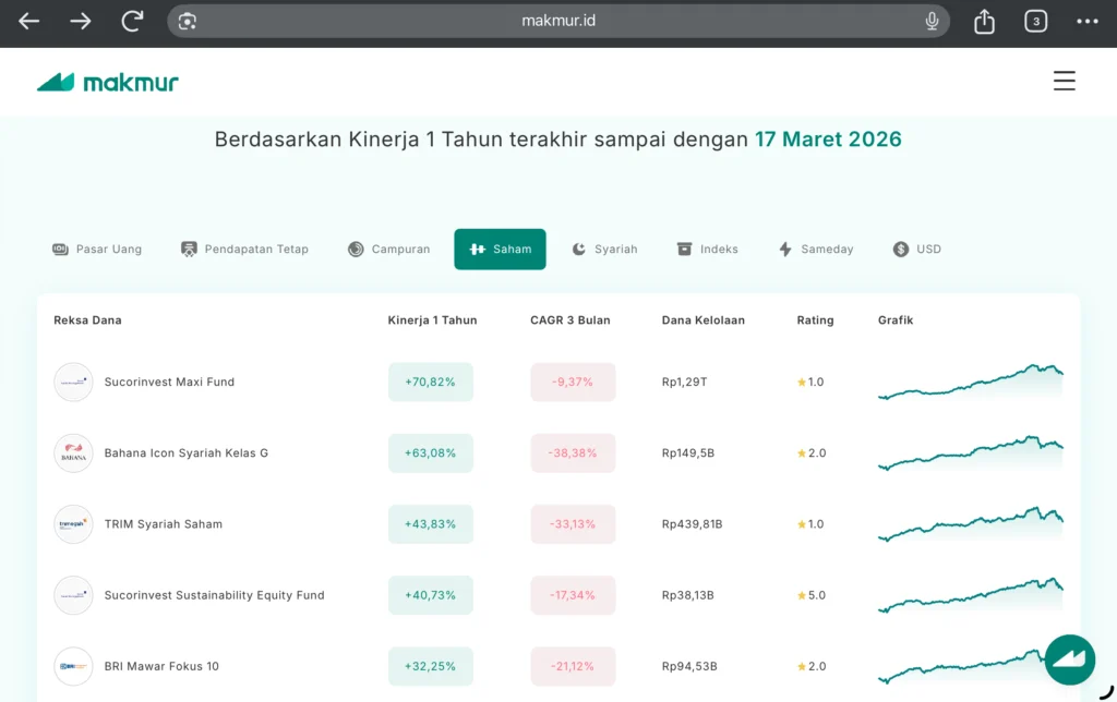 Reksadana saham terbaik Maret 2026