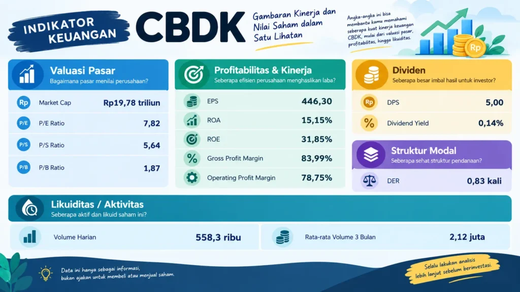 Tabel kinerja saham CBDK